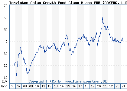 Chart: Templeton Asian Growth Fund Class N acc EUR) | LU0260870406